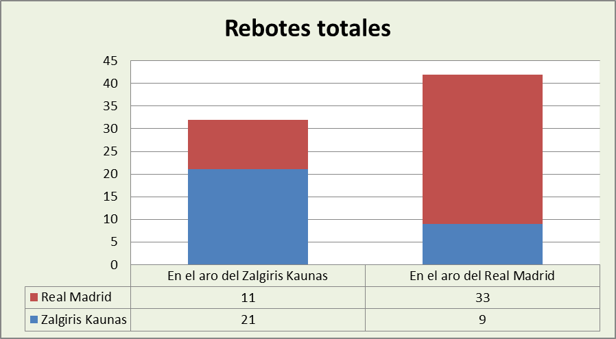 Análisis del rebote Zalgiris Kaunas-Real Madrid Totales