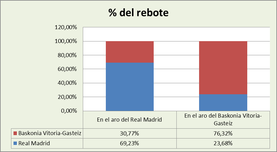 Análisis del rebote Real Madrid-Baskonia %