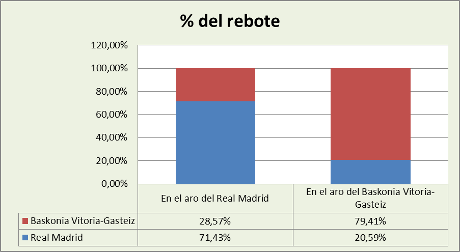Análisis del rebote Real Madrid-Baskonia %