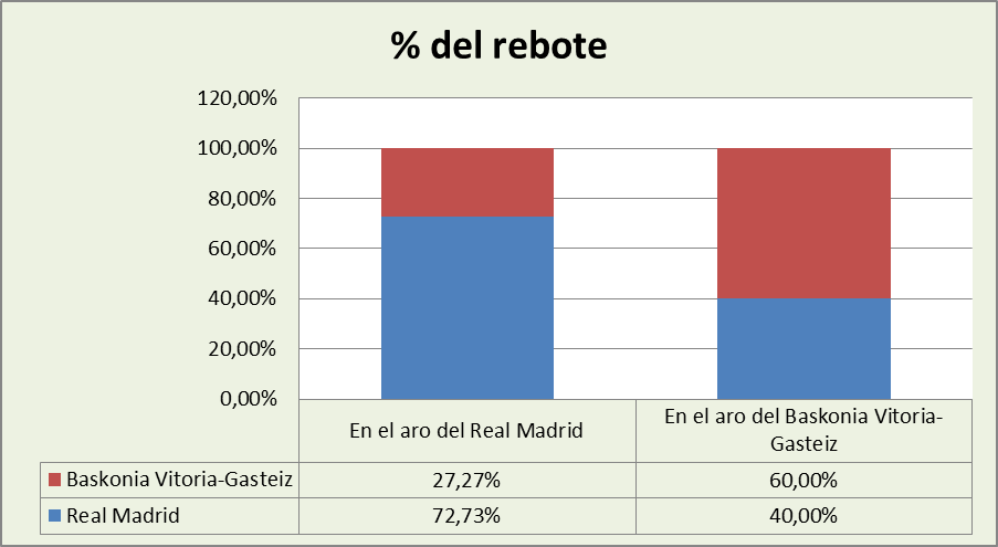 Análisis del rebote Real Madrid-Baskonia %