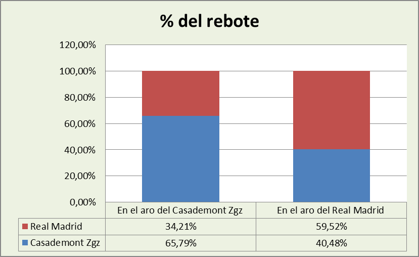 Análisis del rebote Casademont Zaragoza-Real Madrid %