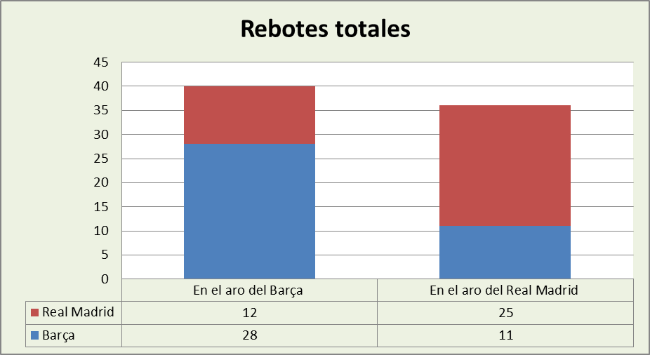 Análisis del rebote FC Barcelona-Real Madrid Totales