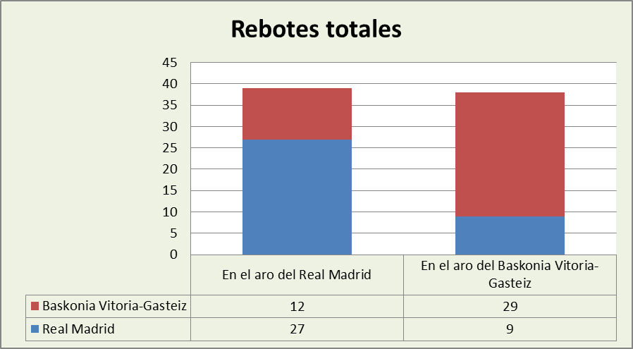 Análisis del rebote Real Madrid-Baskonia Totales
