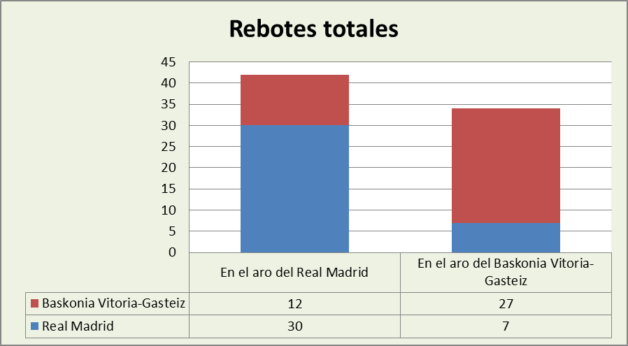 Análisis del rebote Real Madrid-Baskonia Totales