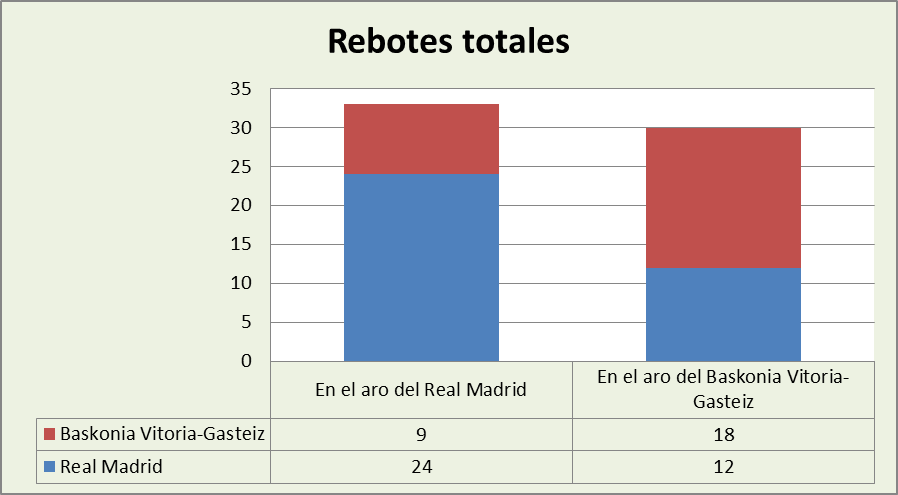 Análisis del rebote Real Madrid-Baskonia Totales