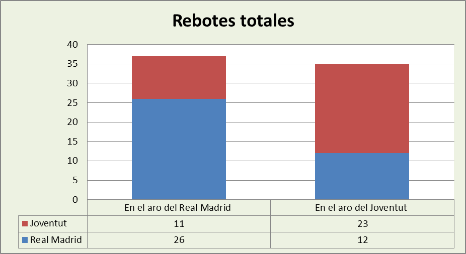 Análisis del rebote Real Madrid-Joventut Badalona Totales