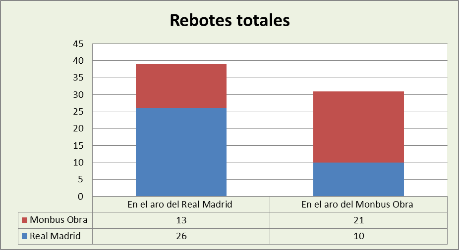 Análisis del rebote Real Madrid-Monbus Obradoiro Totales