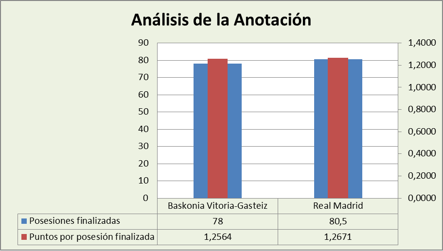 Análisis de la anotación Baskonia-Real Madrid Posesiones finalizadas y Puntos por posesión finalizadas