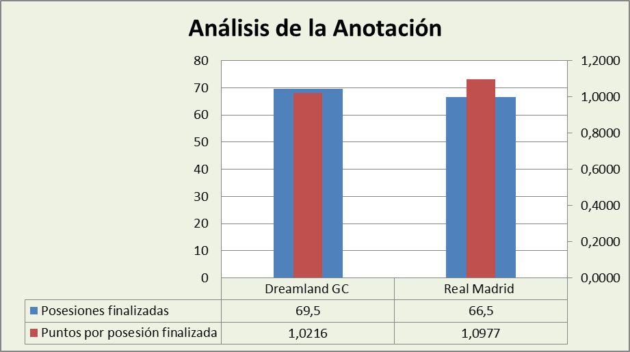Análisis de la anotación Dreamland Gran Canaria-Real Madrid Posesiones finalizadas y Puntos por posesión finalizadas
