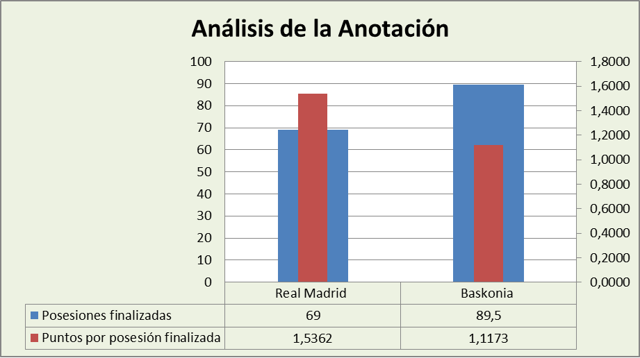 Análisis de la anotación Real Madrid-Baskonia Posesiones finalizadas y Puntos por posesión finalizadas
