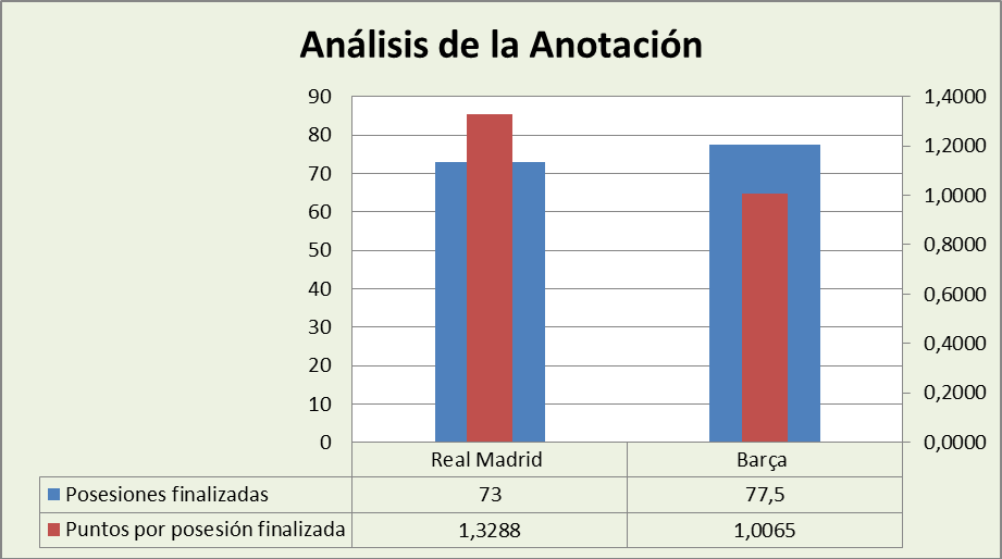 Análisis de la anotación Real Madrid-FC Barcelona Posesiones finalizadas y Puntos por posesión finalizadas
