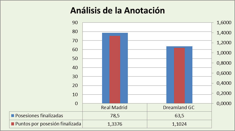 Análisis de la anotación Real Madrid-Dreamland Gran Canaria Posesiones finalizadas y Puntos por posesión finalizadas