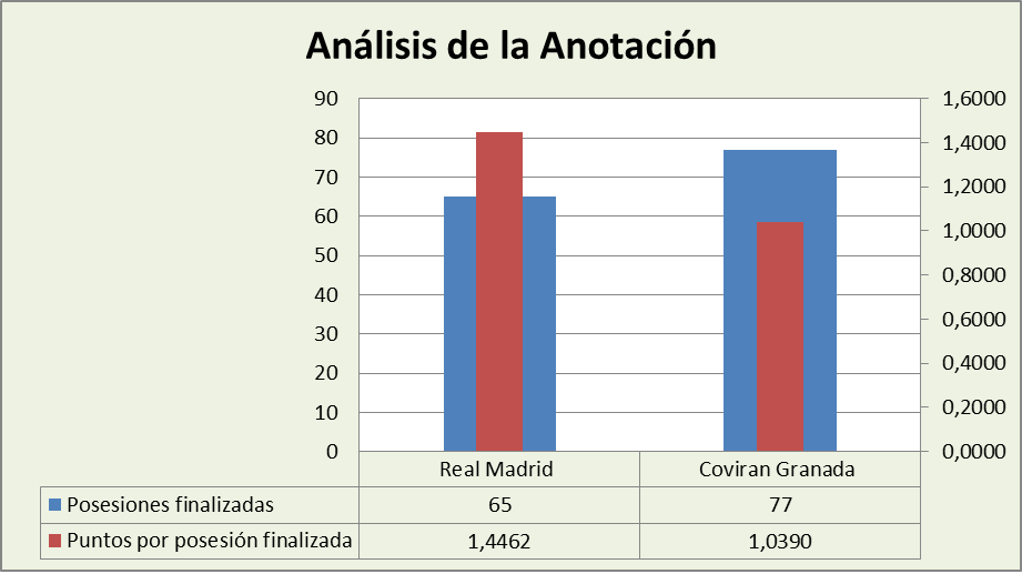Análisis de la anotación Real Madrid-Coviran Granada Posesiones finalizadas y Puntos por posesión finalizadas