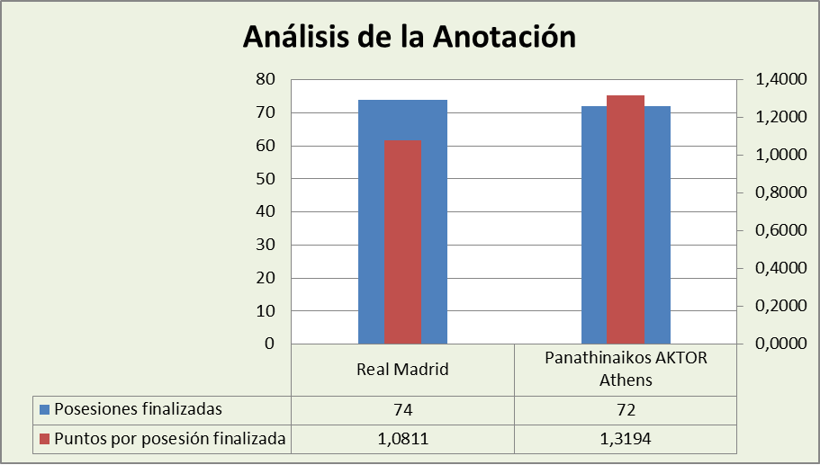 Análisis de la anotación Real Madrid-Panathinaikos Posesiones finalizadas y Puntos por posesión finalizadas