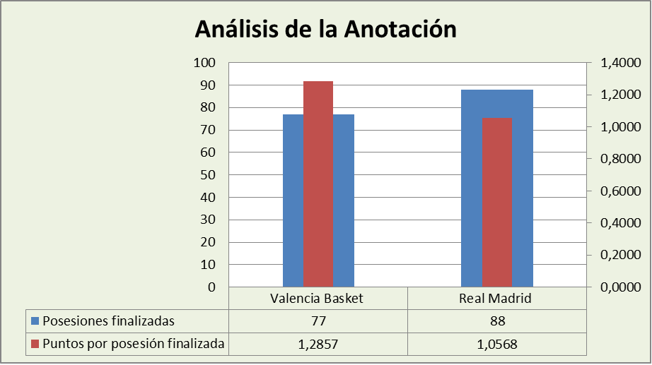 Análisis de la anotación Valencia Basket-Real Madrid Posesiones finalizadas y Puntos por posesión finalizadas