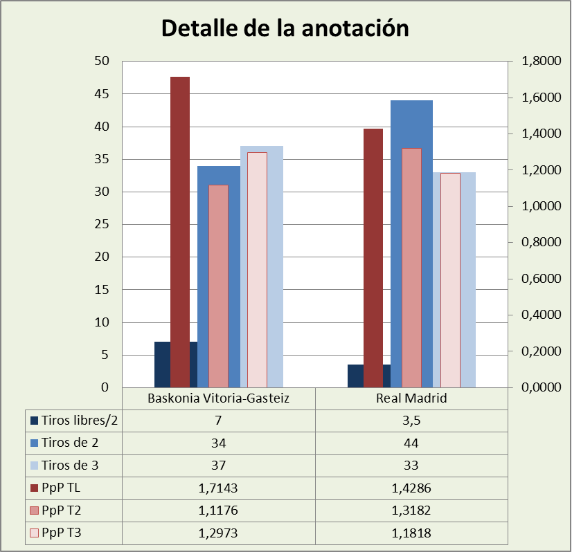 Análisis detallado de la anotación Baskonia-Real Madrid Posesiones finalizadas y Puntos por posesión finalizada y por tipo de lanzamiento