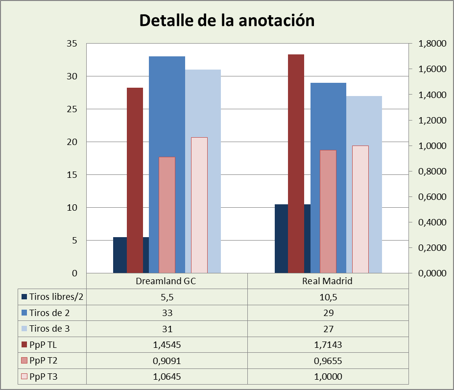 Análisis detallado de la anotación Dreamland Gran Canaria-Real Madrid Posesiones finalizadas y Puntos por posesión finalizada y por tipo de lanzamiento
