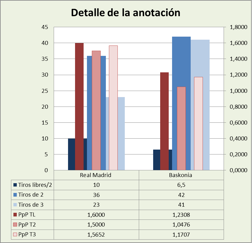Análisis detallado de la anotación Real Madrid-Baskonia Posesiones finalizadas y Puntos por posesión finalizada y por tipo de lanzamiento