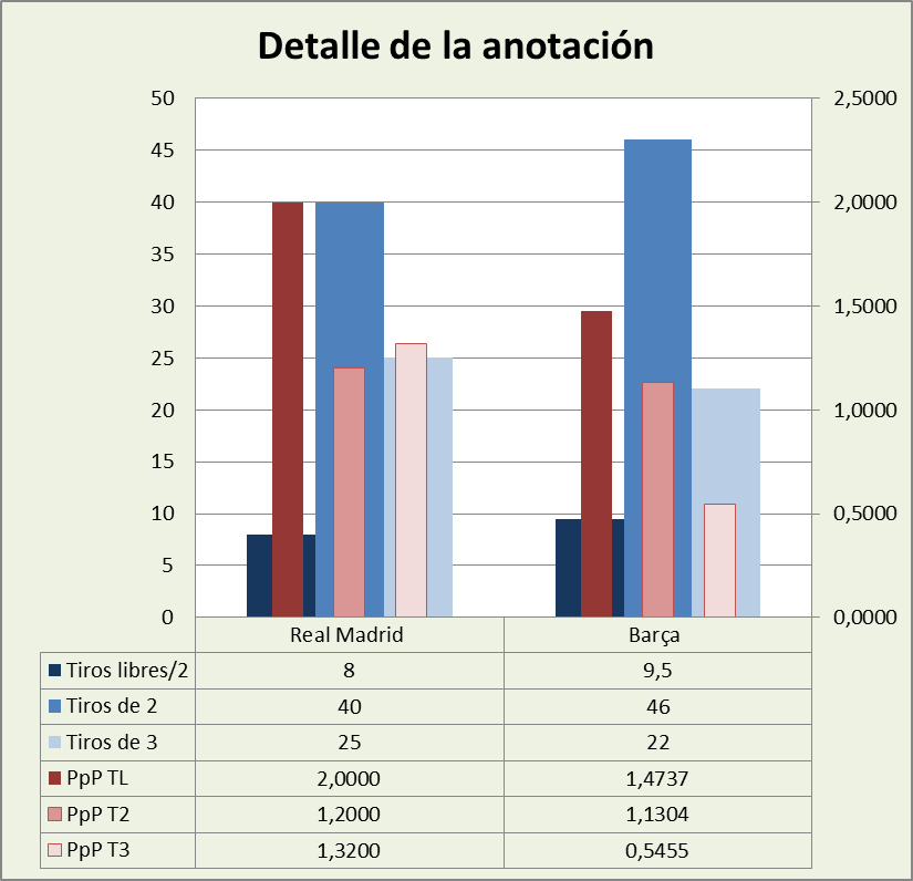 Análisis detallado de la anotación Real Madrid-FC Barcelona Posesiones finalizadas y Puntos por posesión finalizada y por tipo de lanzamiento