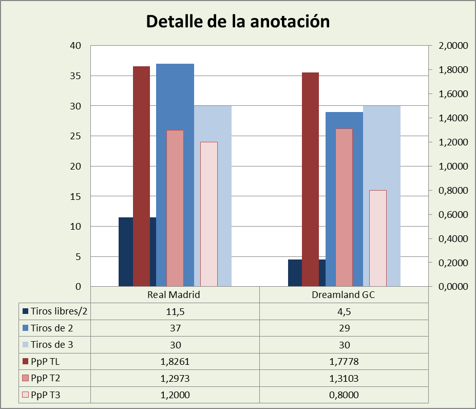 Análisis detallado de la anotación Real Madrid-Dreamland Gran Canaria Posesiones finalizadas y Puntos por posesión finalizada y por tipo de lanzamiento