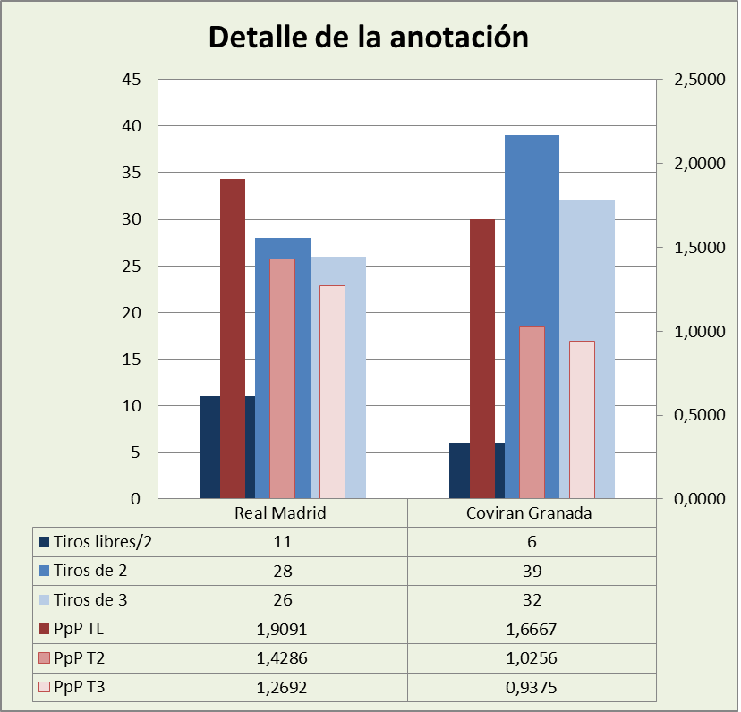 Análisis detallado de la anotación Real Madrid-Coviran Granada Posesiones finalizadas y Puntos por posesión finalizada y por tipo de lanzamiento