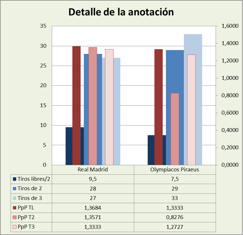 Análisis detallado de la anotación Dreamland Gran Canaria-Real Madrid Posesiones finalizadas y Puntos por posesión finalizada y por tipo de lanzamiento