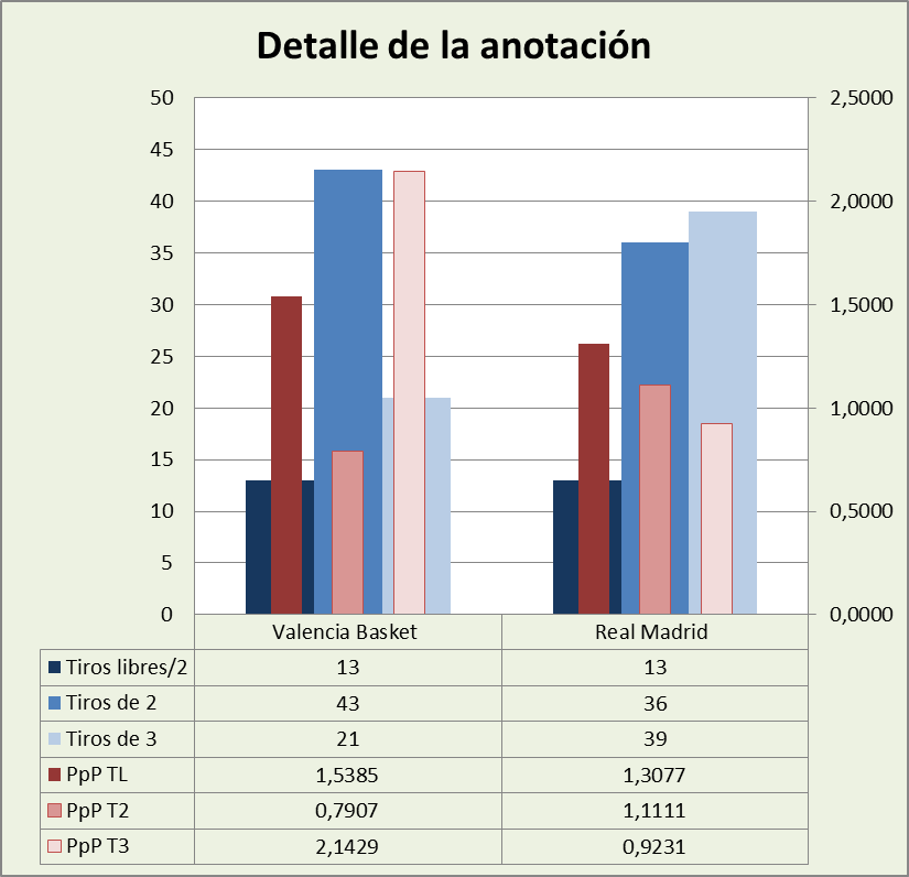 Análisis detallado de la anotación Valencia Basket-Real Madrid Posesiones finalizadas y Puntos por posesión finalizada y por tipo de lanzamiento