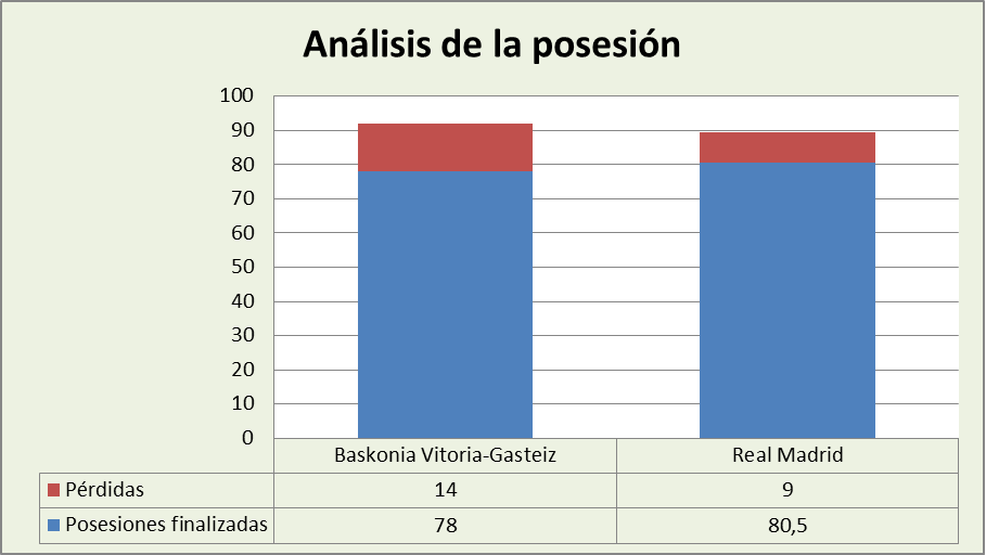 Análisis de la posesión Real Madrid-Baskonia Posesiones finalizadas y Pérdidas