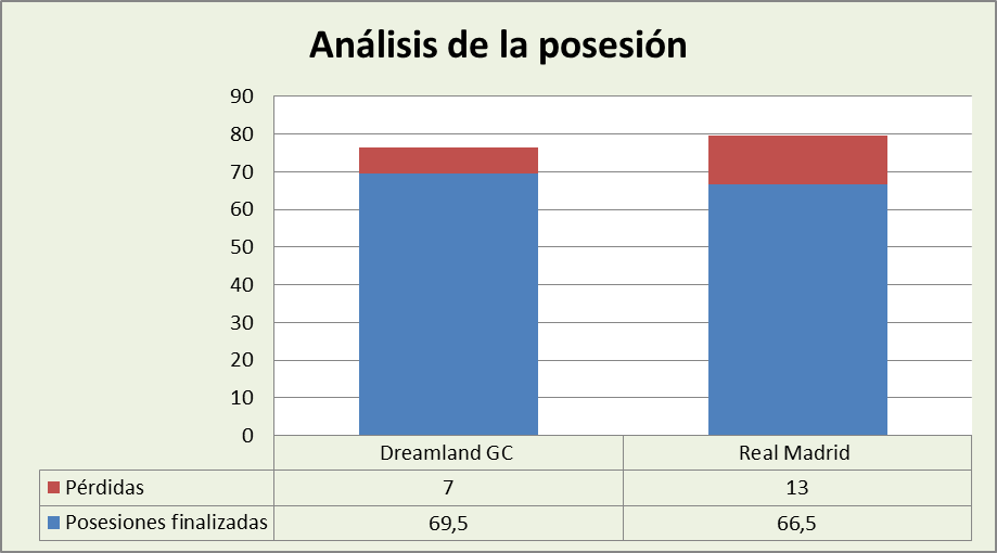 Análisis de la posesión Dreamland Gran Canaria-Real Madrid Posesiones finalizadas y Pérdidas