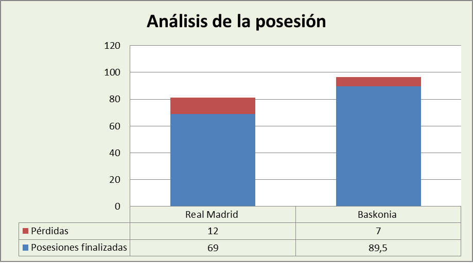 Análisis de la posesión Real Madrid-Baskonia Posesiones finalizadas y Pérdidas