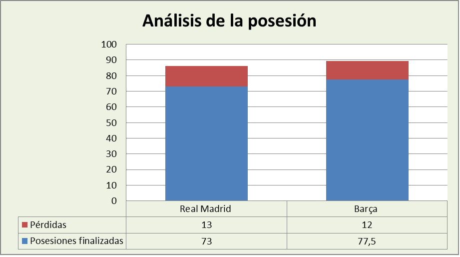 Análisis de la posesión Real Madrid-FC Barcelona Posesiones finalizadas y Pérdidas
