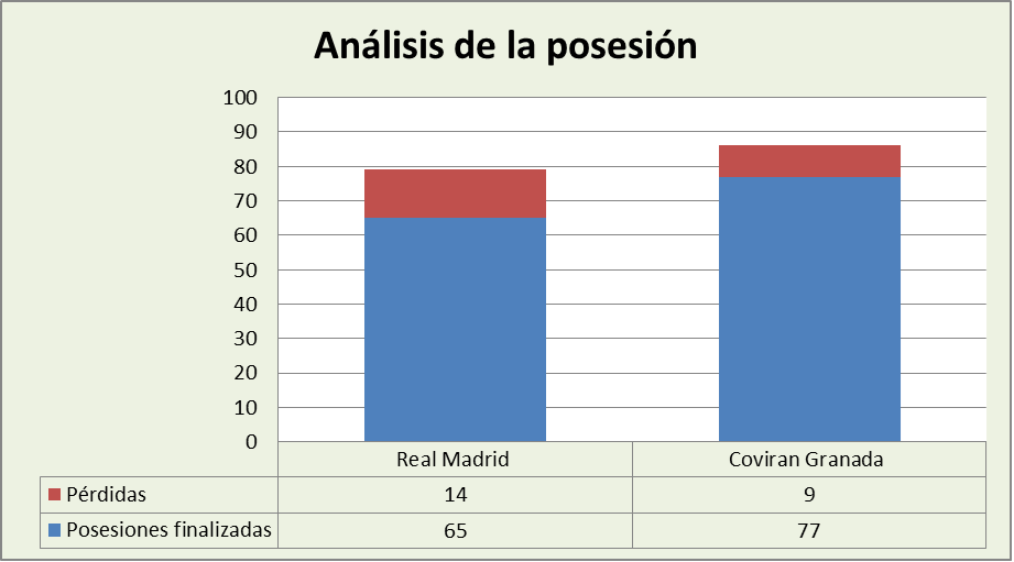 Análisis de la posesión Real Madrid-Coviran Granada Posesiones finalizadas y Pérdidas