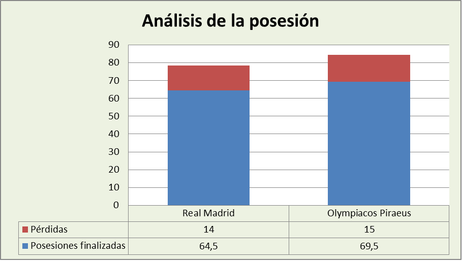 Análisis de la posesión Real Madrid-Olympiacos Posesiones finalizadas y Pérdidas