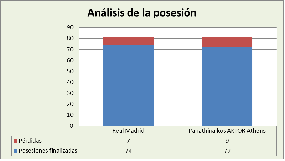 Análisis de la posesión Real Madrid-Panathinaikos Posesiones finalizadas y Pérdidas