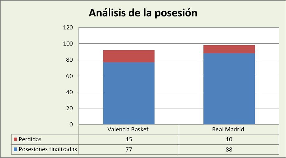 Análisis de la posesión Valencia Basket-Real Madrid Posesiones finalizadas y Pérdidas