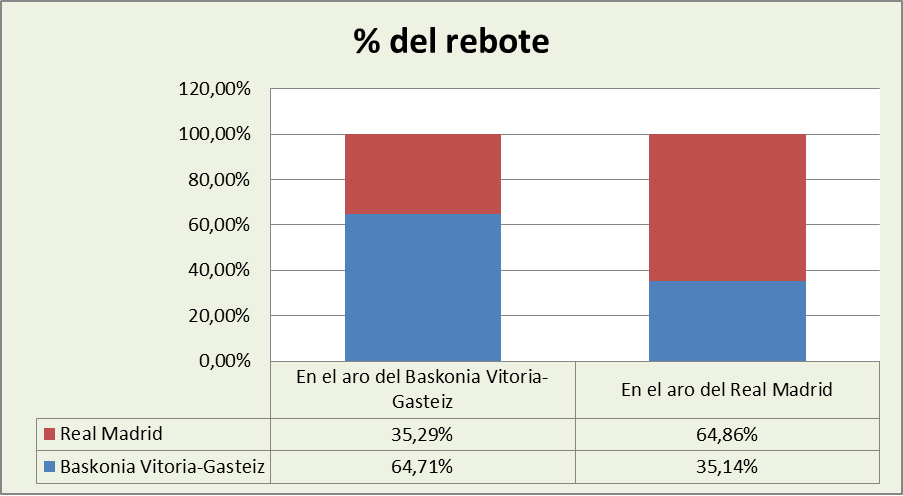 Análisis del rebote Baskonia-Real Madrid %