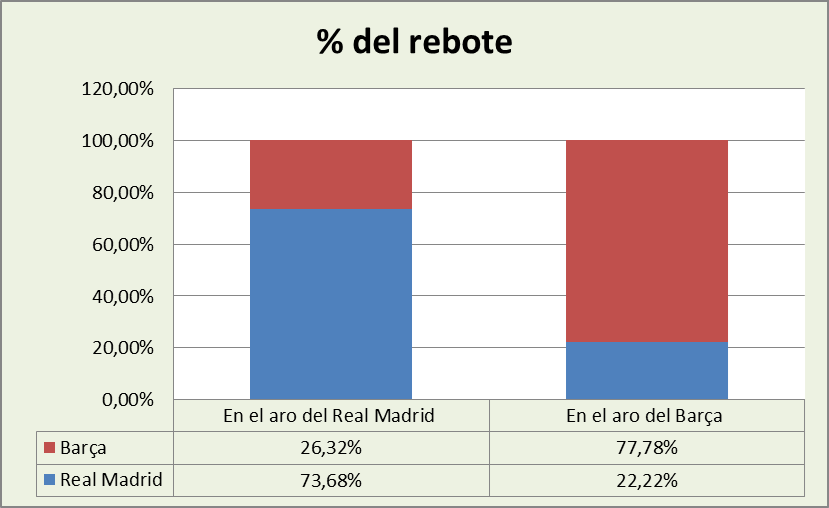 Análisis del rebote Real Madrid-FC Barcelona %