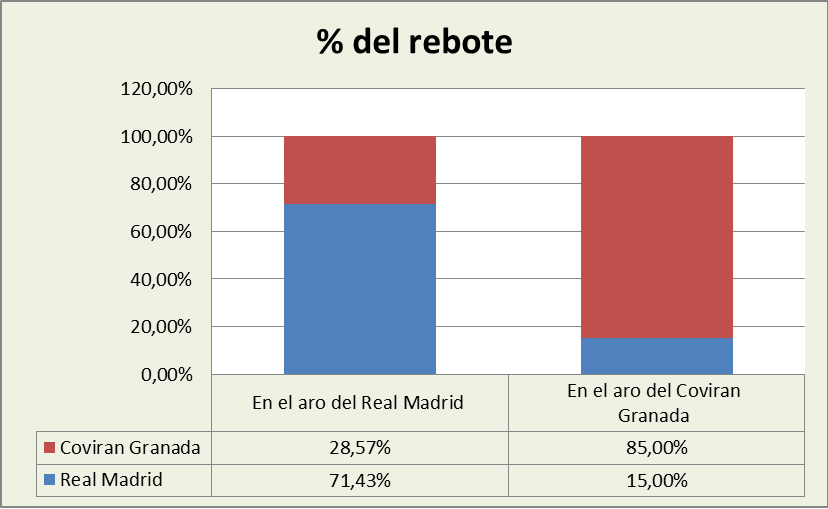 Análisis del rebote Real Madrid-Coviran Granada %