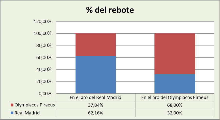 Análisis del rebote Real Madrid-Olympiacos %