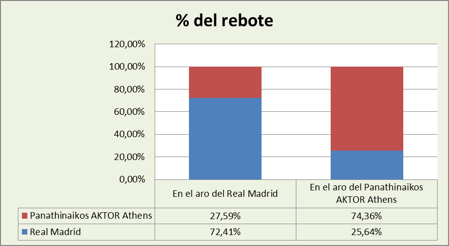 Análisis del rebote Real Madrid-Panathinaikos %