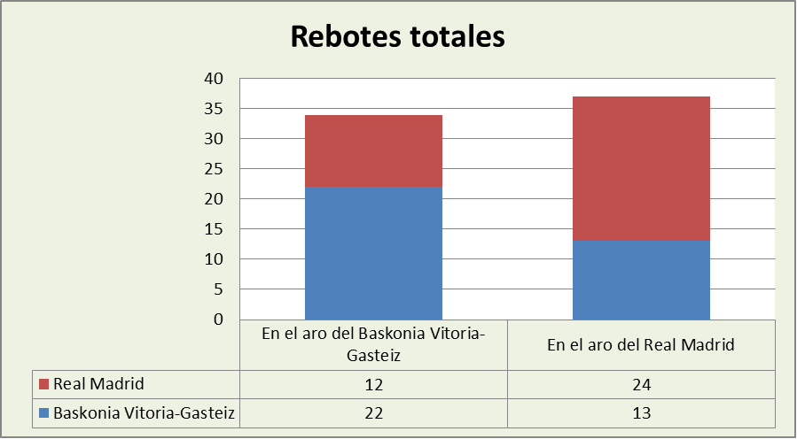 Análisis del rebote Baskonia-Real Madrid Totales