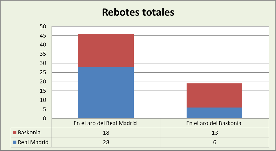 Análisis del rebote Real Madrid-Baskonia Totales