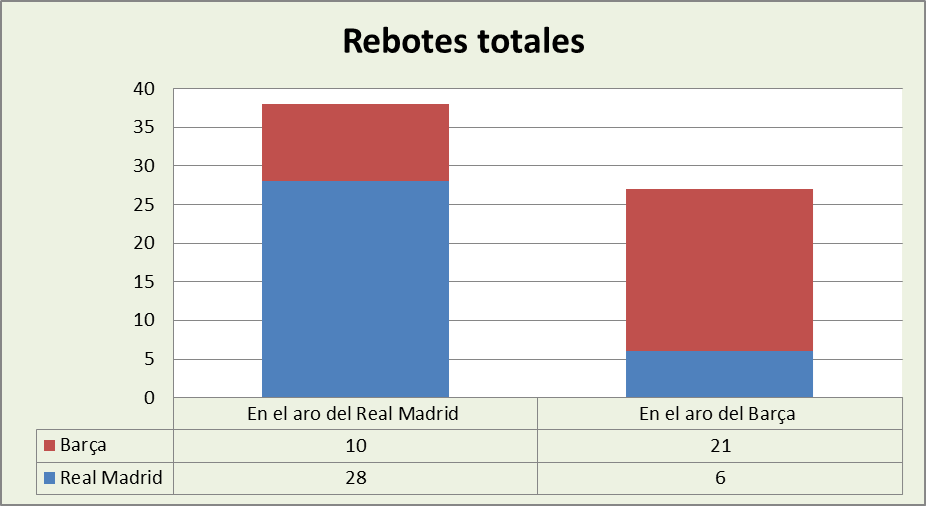 Análisis del rebote Real Madrid-FC Barcelona Totales