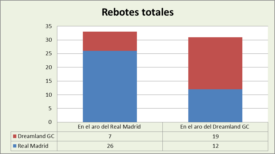 Análisis del rebote Real Madrid-Dreamland Gran Canaria Totales