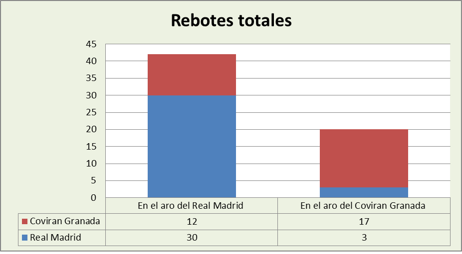 Análisis del rebote Real Madrid-Coviran Granada Totales