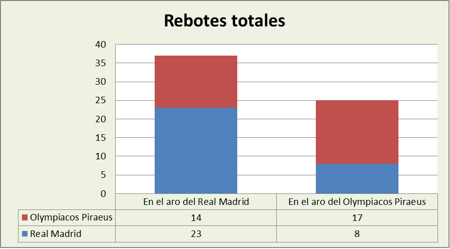 Análisis del rebote Real Madrid-Olympiacos Totales