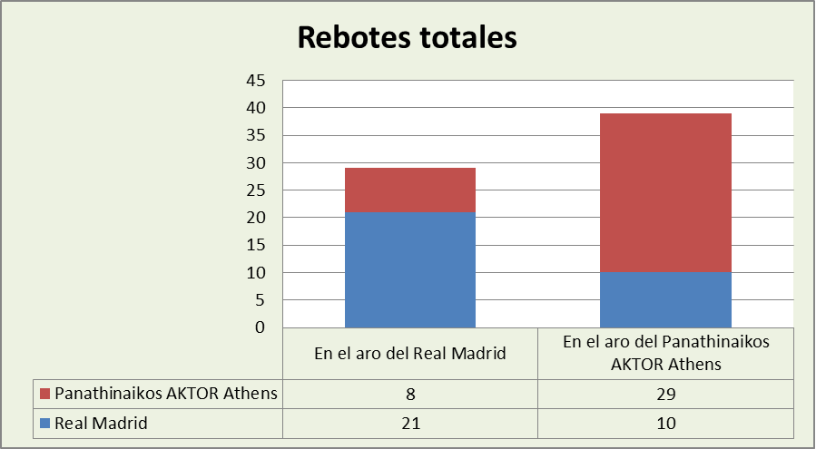 Análisis del rebote Real Madrid-Panathinaikos Totales