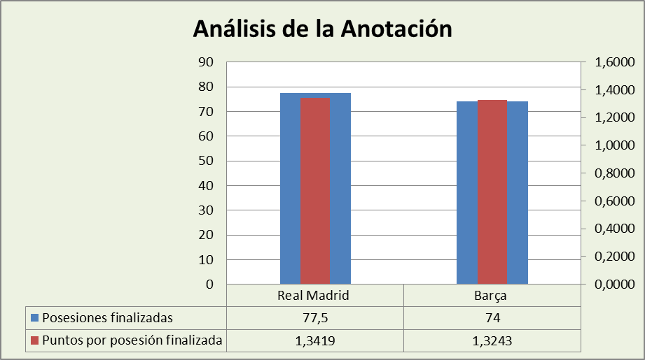 Análisis de la anotación Real Madrid-FC Barcelona Posesiones finalizadas y Puntos por posesión finalizadas
