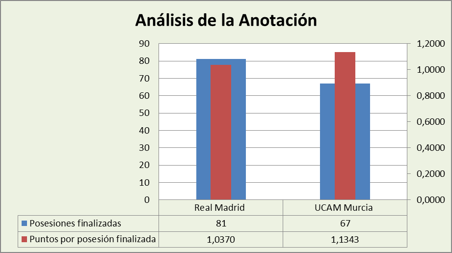 Análisis de la anotación Real Madrid-UCAM Murcia Posesiones finalizadas y Puntos por posesión finalizadas