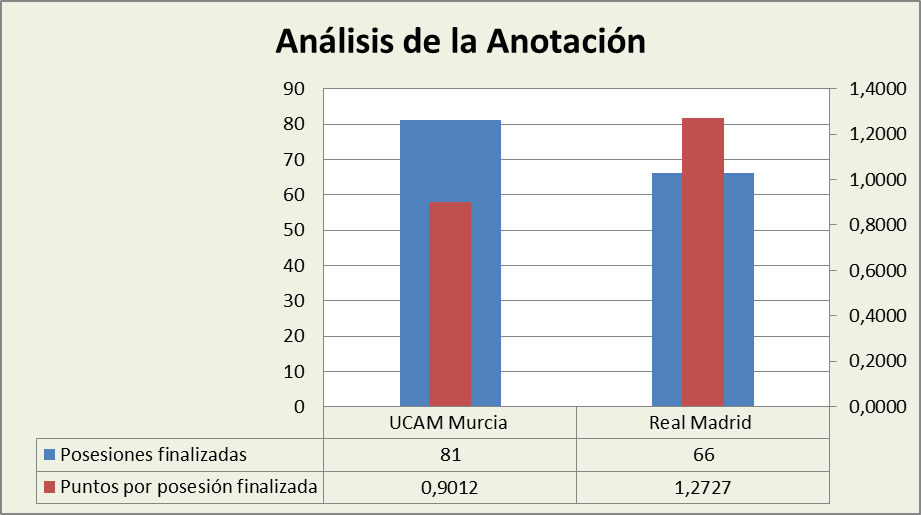 Análisis de la anotación UCAM Murcia-Real Madrid Posesiones finalizadas y Puntos por posesión finalizadas